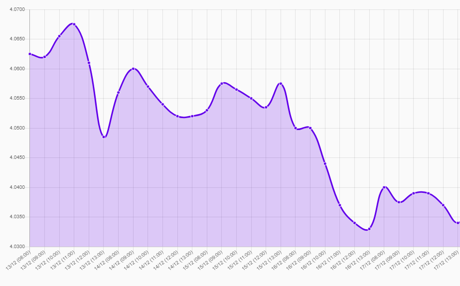 Gráfico: tipo de cambio precio dolar hoy